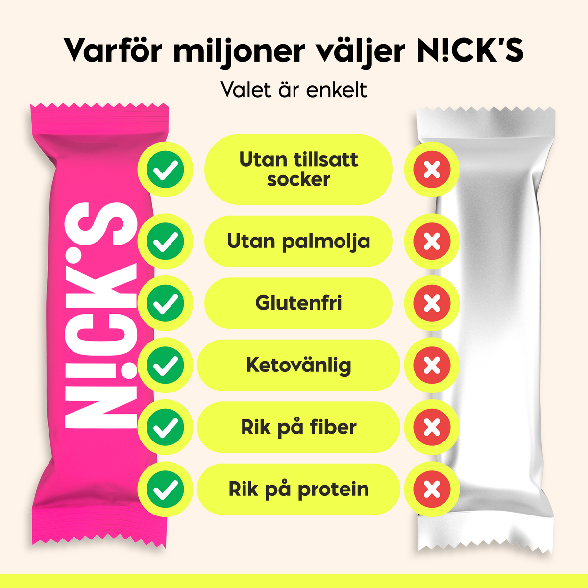 Comparison highlighting NICK'S protein wafers with no added sugar, no palm oil, gluten-free, keto-friendly, high in fiber and high in protein.